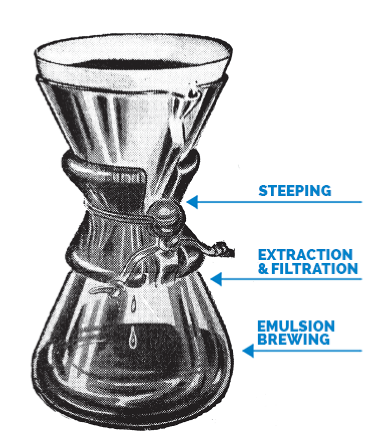 Chemex 1941 brewing diagram